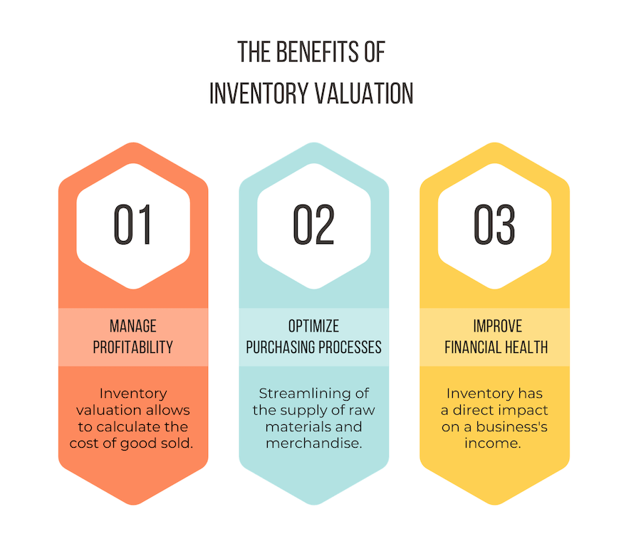 Understanding Inventory Valuation Methods Erplain